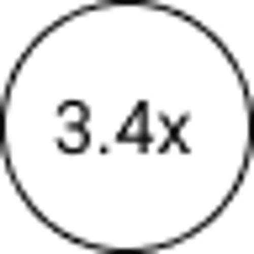 3.4x